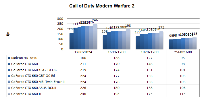 Производительность Gigabyte GeForce GTX 660 Windforce OC Производительность Gigabyte GeForce GTX 660 Windforce OC